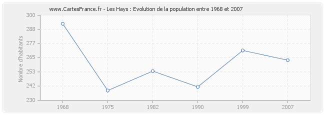 Population Les Hays